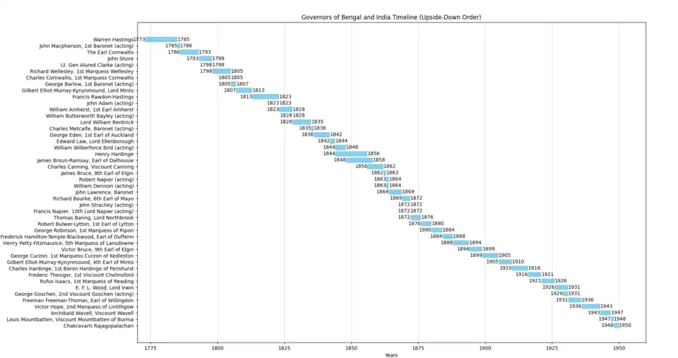 Timeline of governors and governors-general
