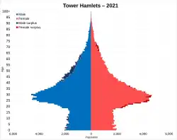Tower Hamlets