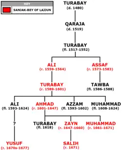 Genealogical tree chart of a ruling family, highlighting members who served as governors of a district of the Ottoman Empire.