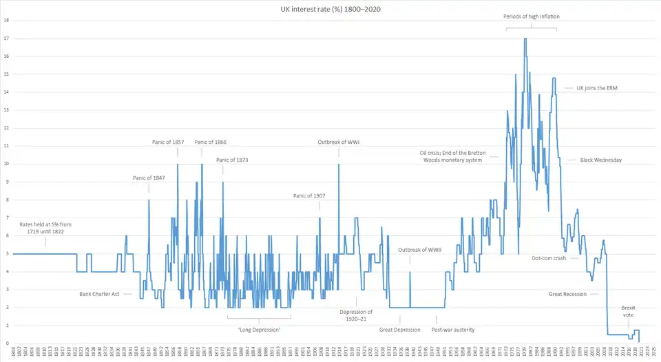 Bank of England base rate chart, 1800–2020