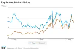 Regular Gasoline Prices