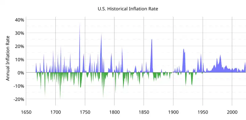 US Historical Inflation Ancient