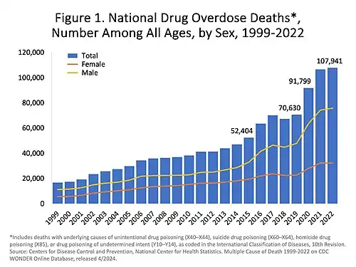 Total yearly U.S. drug deaths[76]