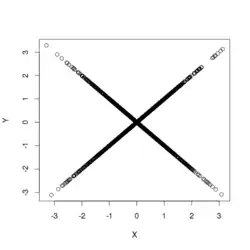 Two normally distributed, uncorrelated but dependent variables.