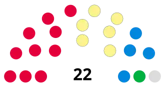 East Lothian Council composition
