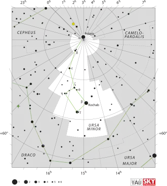 Ursa Minor