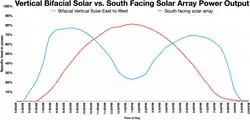 Vertical Bifacial vs south facing solar array power output