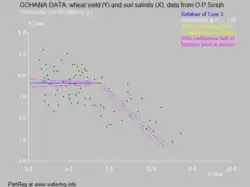 Fig. 3. The field measurements in wheat fields in Gohana, Haryana, India, showed a higher tolerance level of ECe = 7.1 dS/m. (The Egyptian wheat, not shown here, exhibited a tolerance point of 7.8 dS/m).