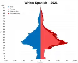 White Spanish