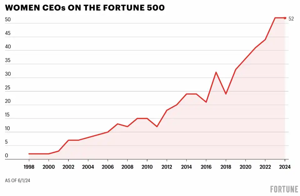 A chart of the number of Fortune 500 Women CEOs over time