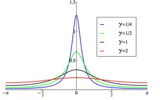 Plot of the wrapped Cauchy PDF, '"`UNIQ--postMath-00000001-QINU`"'