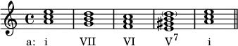 {
\relative c'' {
\clef treble
\time 4/4
\key a \minor
<a c e>1_\markup { \concat { \translate #'(-3.5 . 0) { "a: i" \hspace #6.5 "VII" \hspace #5.5 "VI" \hspace #6 "V" \raise #1 \small "7" \hspace #6 "i" } } }
<g b d> <f a c> <e gis b \parenthesize d> <a c e> \bar "||"
} }