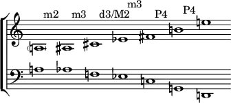 
\new StaffGroup <<
  \new Staff \with { \remove "Time_signature_engraver" \remove "Bar_engraver" } \relative c' {
  \clef treble \override Stem #'transparent = ##t
  \set Score.tempoHideNote = ##t \tempo 1 = 100 \accidentalStyle dodecaphonic
  \set Staff.midiInstrument = "piano"
    \parenthesize a1^"   m2" ais1^"   m3" cis1^"   d3/M2" ees1^"   m3" fis1^"   P4" b1^"   P4" e1
  }
  \new Staff \with { \remove "Time_signature_engraver" \remove "Bar_engraver" } \relative c' {
  \clef bass \override Stem #'transparent = ##t
  \accidentalStyle dodecaphonic
  \set Staff.midiInstrument = "piano"
    a1 aes1 f1 ees1 c1 g1 d1
  }
>>
