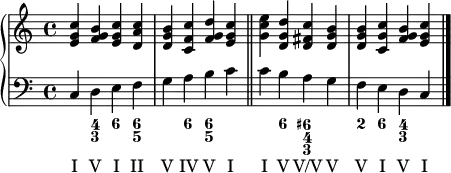 \new PianoStaff <<
\new Staff {
\new Voice = "right" {
\relative c' { \clef treble \time 4/4 <e g c>4 <f g b> <e g c> <d a' c> | <d g b> <c f c'> <f g d'> <e g c> \bar "||" | <g c e> <d g d'> <d fis c'> <d g b> | <d g b> <c g' c> <f g b> <e g c> \bar "|." |
}
}
}
\new Staff {
\new Voice = "left" {
\relative c { \clef "bass" c4 d e f | g a b c | c b a g | f e d c |
}
}
}
\new FiguredBass {
\figuremode { <_>4 <4 3> <6> <6 5> | <_> <6> <6 5> <_> | <_> <6> <6+ 4 3> <_> | <2> <6> <4 3> <_> |
}
}
\new Lyrics {
\lyricsto "left" { I V I II | V IV V I | I V V/V V | V I V I |
}
}
>>