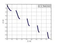 Zitzler-Deb-Thiele's function N.3