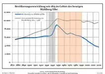 Development of Population since 1875 within the Current Boundaries (Blue Line: Population; Dotted Line: Comparison to Population Development of Brandenburg state; Grey Background: Time of Nazi rule; Red Background: Time of Communist rule)