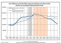 Development of population since 1875 within the current Boundaries (Blue Line: Population; Dotted Line: Comparison to Population development in Brandenburg state; Grey Background: Time of Nazi Germany; Red Background: Time of communist East Germany)