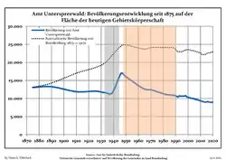 Development of Population since 1875 within the Current Boundaries (Blue Line: Population; Dotted Line: Comparison to Population Development of Brandenburg state; Grey Background: Time of Nazi rule; Red Background: Time of Communist rule)
