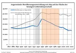 Development of population since 1875 within the current Boundaries (Blue Line: Population; Dotted Line: Comparison to Population development in Brandenburg state; Grey Background: Time of Nazi Germany; Red Background: Time of communist East Germany)