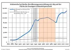 Development of population since 1875 within the current Boundaries (Blue Line: Population; Dotted Line: Comparison to Population development in Brandenburg state; Grey Background: Time of Nazi Germany; Red Background: Time of communist East Germany)