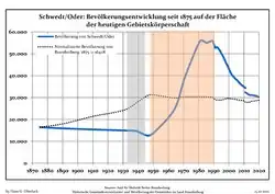 Development of population since 1875 within the current Boundaries (Blue Line: Population; Dotted Line: Comparison to Population development in Brandenburg state; Grey Background: Time of Nazi Germany; Red Background: Time of communist East Germany)