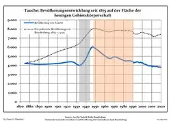 Development of population since 1875 within the current Boundaries (Blue Line: Population; Dotted Line: Comparison to Population development in Brandenburg state; Grey Background: Time of Nazi Germany; Red Background: Time of communist East Germany)