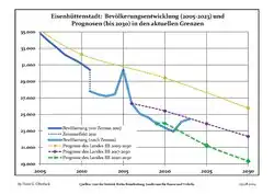 Recent Population Development and Projections (Population Development before Census 2011 (blue line); Recent Population Development according to the Census in Germany in 2011 (blue bordered line); Official projections for 2005-2030 (yellow line); for 2017-2030 (scarlet line); for 2020-2030 (green line)