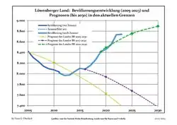Recent Population Development and Projections (Population Development before Census 2011 (blue line); Recent Population Development according to the Census in Germany in 2011 (blue bordered line); Official projections for 2005-2030 (yellow line); for 2020-2030 (green line); for 2017-2030 (scarlet line)