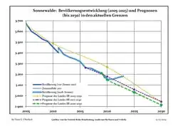 Recent Population Development and Projections (Population Development before Census 2011 (blue line); Recent Population Development according to the Census in Germany in 2011 (blue bordered line); Official projections for 2005-2030 (yellow line); for 2017-2030 (scarlet line); for 2020-2030 (green line)