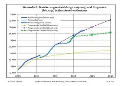 Recent Population Development and Projections (Population Development before Census 2011 (blue line); Recent Population Development according to the Census in Germany in 2011 (blue bordered line); Official projections for 2005-2030 (yellow line); for 2017-2030 (scarlet line); for 2020-2030 (green line)